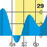 Dora Harbor tide chart for Tuesday, August 29, 2023