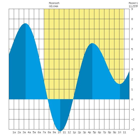 Dora Harbor tide chart for Wednesday, August 2, 2023