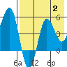 Dora Harbor tide chart for Wednesday, August 2, 2023