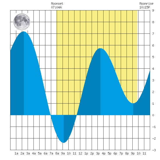 Dora Harbor tide chart for Wednesday, August 30, 2023
