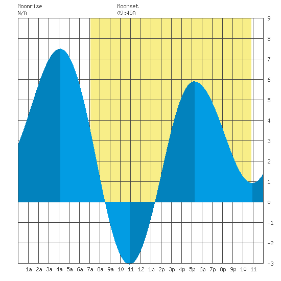 Dora Harbor tide chart for Thursday, August 3, 2023