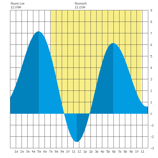 Dora Harbor tide chart for Friday, August 4, 2023