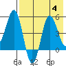 Dora Harbor tide chart for Friday, August 4, 2023