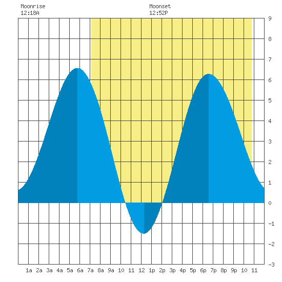Dora Harbor tide chart for Saturday, August 5, 2023