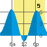 Dora Harbor tide chart for Saturday, August 5, 2023