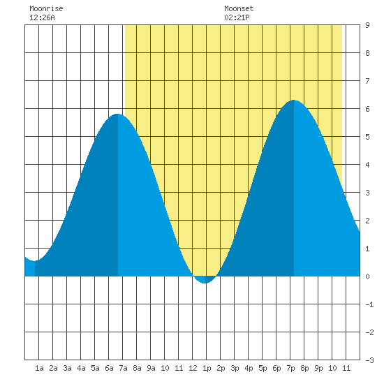 Dora Harbor tide chart for Sunday, August 6, 2023