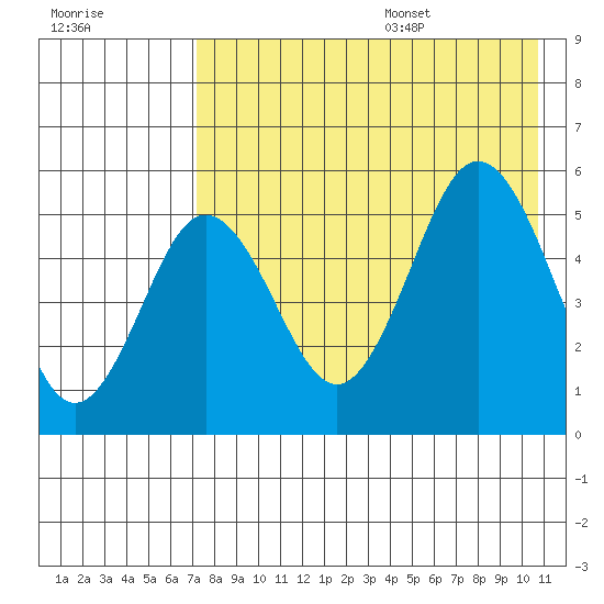 Dora Harbor tide chart for Monday, August 7, 2023