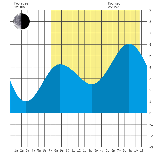 Dora Harbor tide chart for Tuesday, August 8, 2023