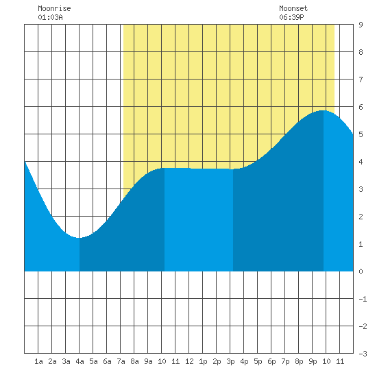 Dora Harbor tide chart for Wednesday, August 9, 2023