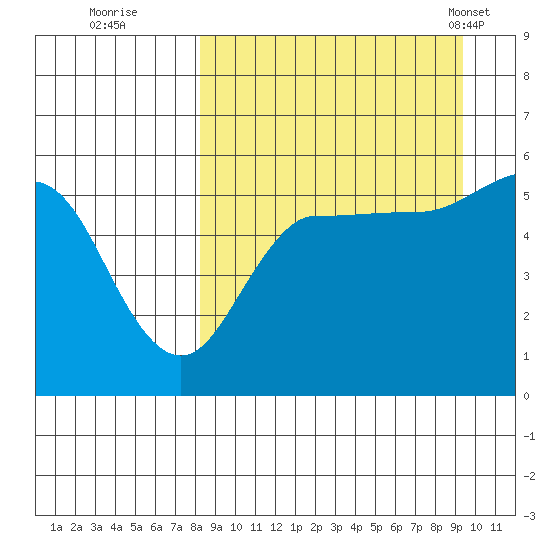 Dora Harbor tide chart for Sunday, September 10, 2023