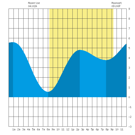 Dora Harbor tide chart for Monday, September 11, 2023
