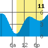 Dora Harbor tide chart for Monday, September 11, 2023