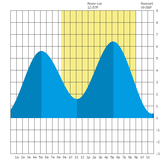Dora Harbor tide chart for Monday, September 18, 2023