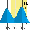 Dora Harbor tide chart for Monday, September 18, 2023