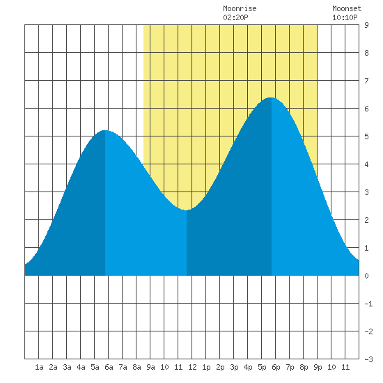 Dora Harbor tide chart for Tuesday, September 19, 2023
