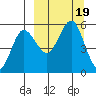 Dora Harbor tide chart for Tuesday, September 19, 2023