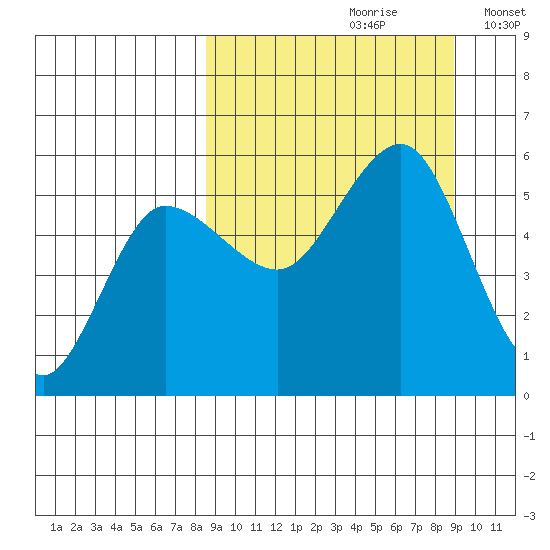 Dora Harbor tide chart for Wednesday, September 20, 2023