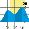 Dora Harbor tide chart for Wednesday, September 20, 2023