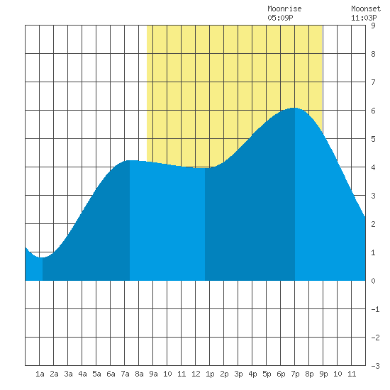 Dora Harbor tide chart for Thursday, September 21, 2023