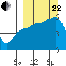 Dora Harbor tide chart for Friday, September 22, 2023