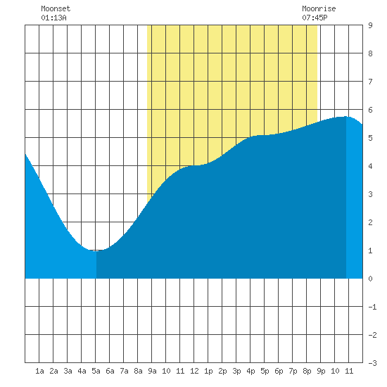 Dora Harbor tide chart for Sunday, September 24, 2023