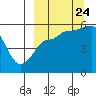 Dora Harbor tide chart for Sunday, September 24, 2023