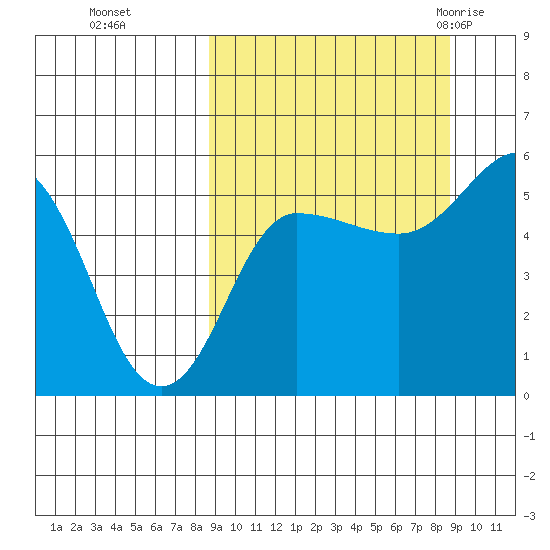 Dora Harbor tide chart for Monday, September 25, 2023
