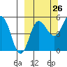 Dora Harbor tide chart for Tuesday, September 26, 2023