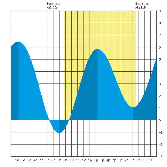 Dora Harbor tide chart for Wednesday, September 27, 2023