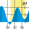 Dora Harbor tide chart for Wednesday, September 27, 2023