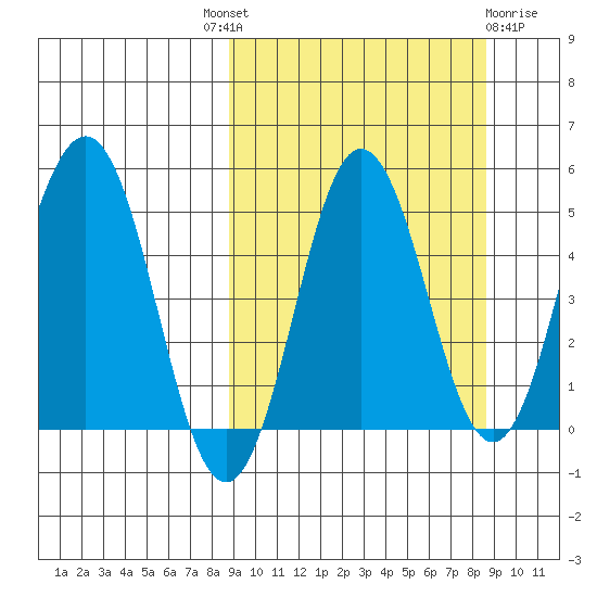 Dora Harbor tide chart for Thursday, September 28, 2023