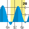 Dora Harbor tide chart for Thursday, September 28, 2023