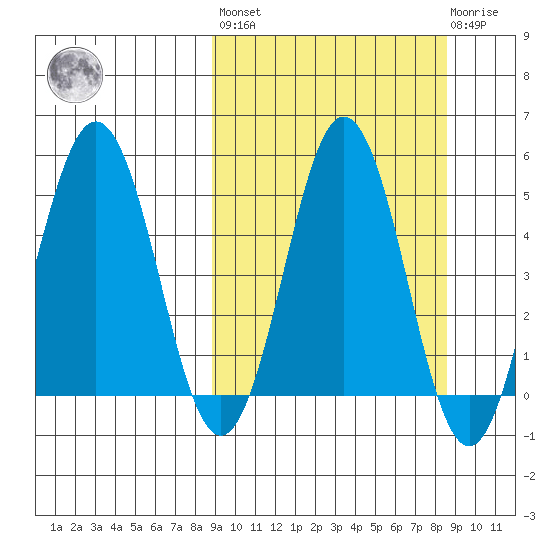 Dora Harbor tide chart for Friday, September 29, 2023