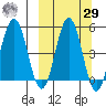 Dora Harbor tide chart for Friday, September 29, 2023