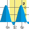 Dora Harbor tide chart for Saturday, September 2, 2023