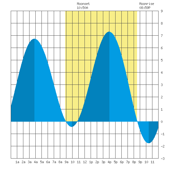 Dora Harbor tide chart for Saturday, September 30, 2023