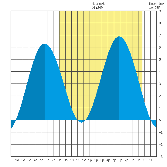 Dora Harbor tide chart for Sunday, September 3, 2023