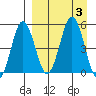 Dora Harbor tide chart for Sunday, September 3, 2023