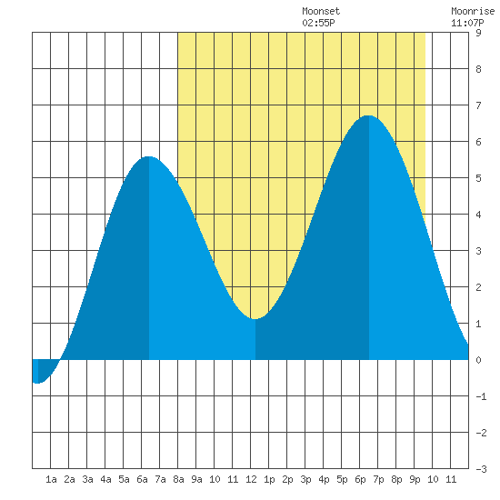 Dora Harbor tide chart for Monday, September 4, 2023