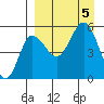 Dora Harbor tide chart for Tuesday, September 5, 2023