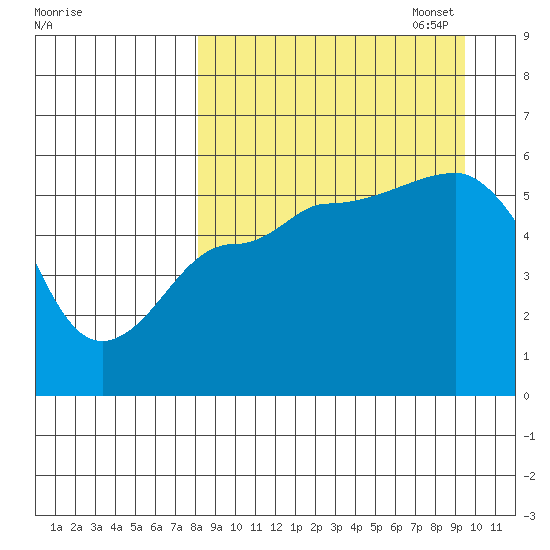 Dora Harbor tide chart for Thursday, September 7, 2023