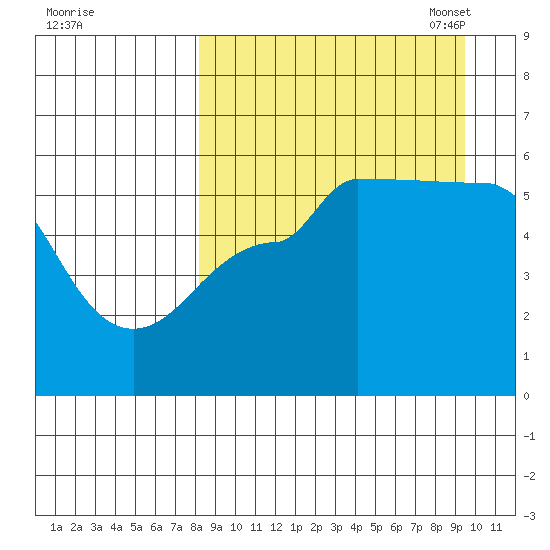 Dora Harbor tide chart for Friday, September 8, 2023