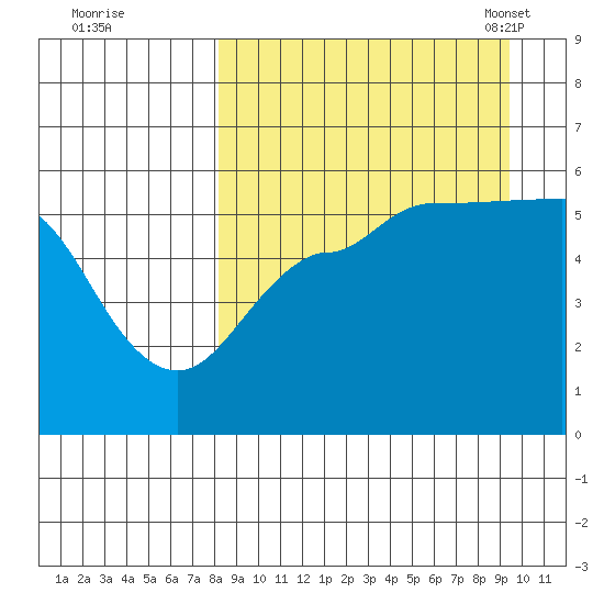 Dora Harbor tide chart for Saturday, September 9, 2023