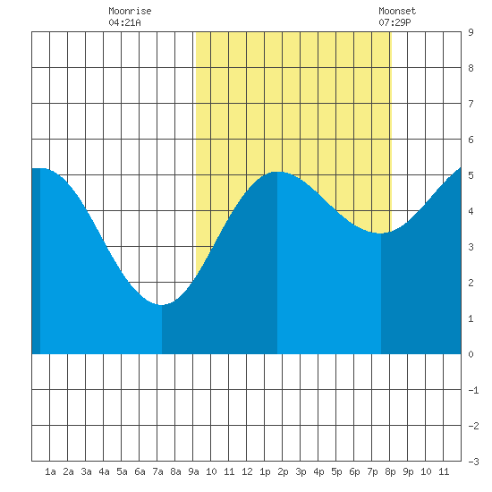 Dora Harbor tide chart for Tuesday, October 10, 2023