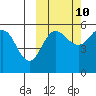 Dora Harbor tide chart for Tuesday, October 10, 2023