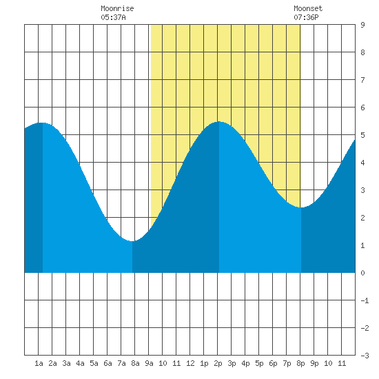 Dora Harbor tide chart for Wednesday, October 11, 2023