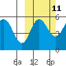 Dora Harbor tide chart for Wednesday, October 11, 2023