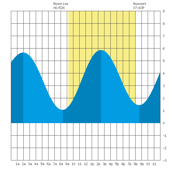 Dora Harbor tide chart for Thursday, October 12, 2023