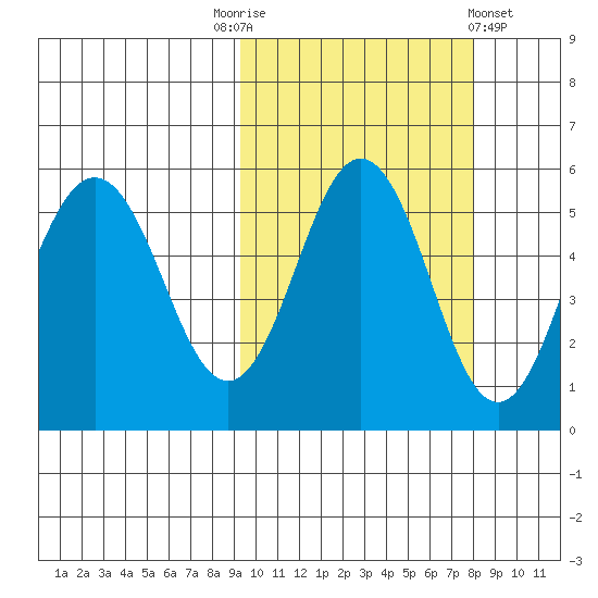 Dora Harbor tide chart for Friday, October 13, 2023