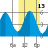 Dora Harbor tide chart for Friday, October 13, 2023